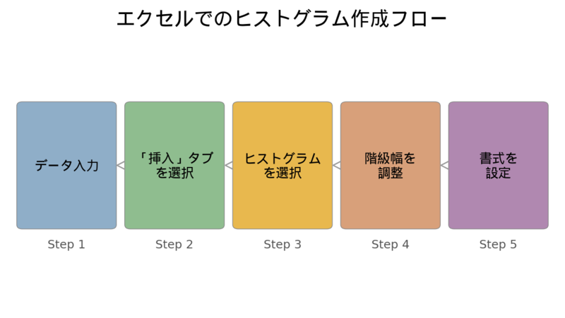 Excelでのヒストグラム作成フロー