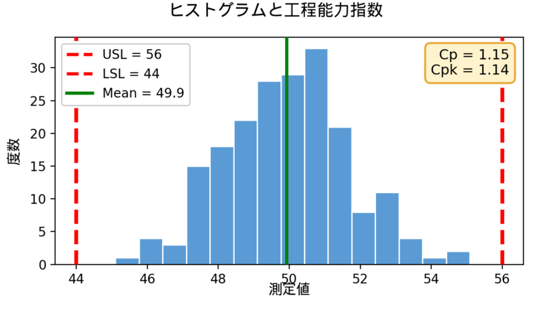 ヒストグラムと工程能力指数