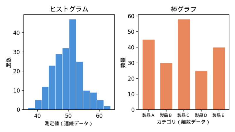 ヒストグラムと棒グラフの違い