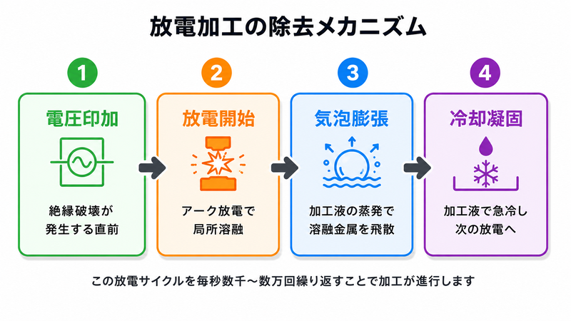 放電加工の除去メカニズム