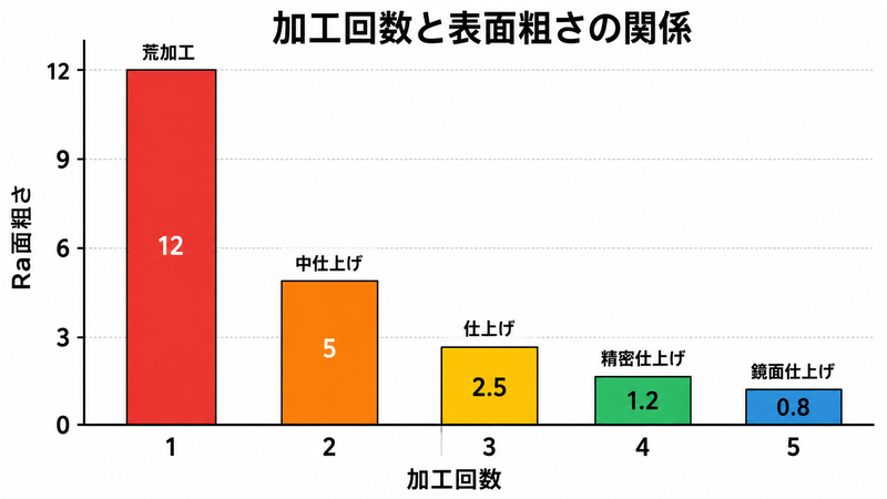 加工回数と表面粗さの関係