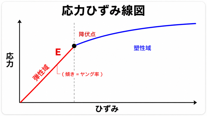 フックの法則と応力-ひずみ線図
