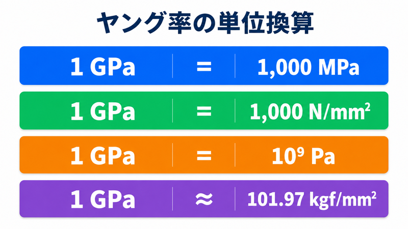 ヤング率の単位換算