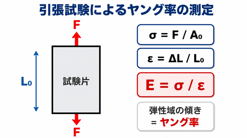引張試験によるヤング率の測定