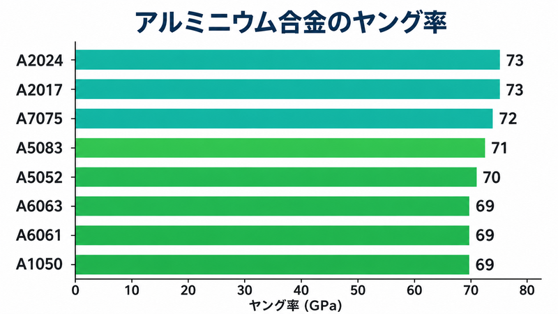 アルミニウム合金のヤング率一覧