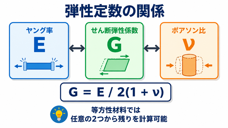 ヤング率とポアソン比・せん断弾性係数の関係