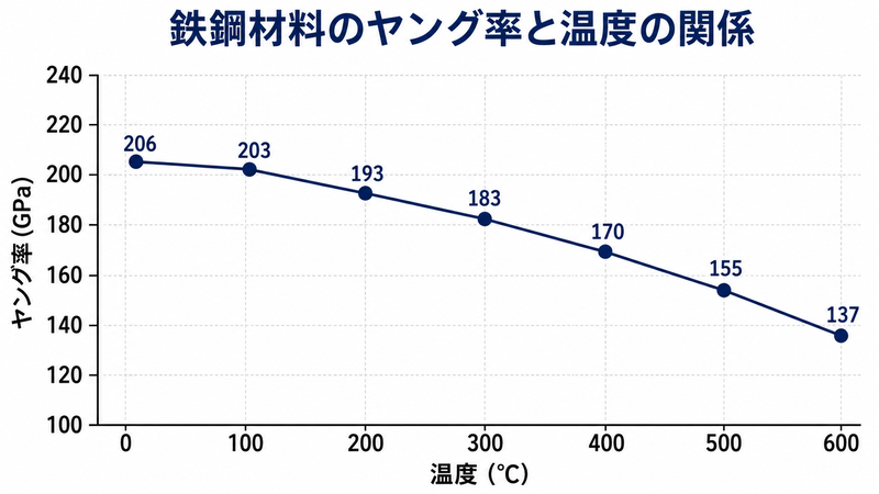 温度によるヤング率の変化