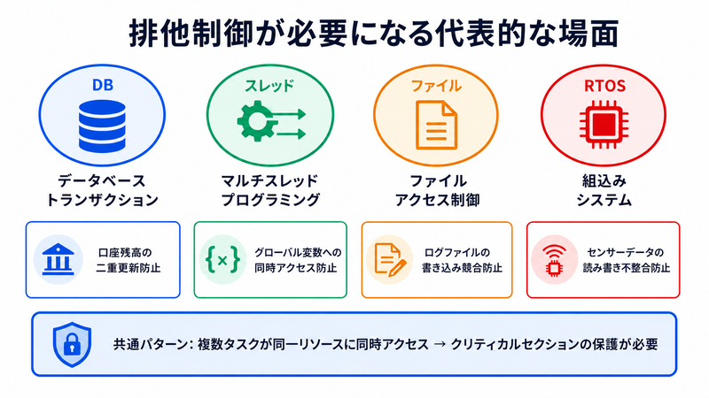 競合状態(レースコンディション)の発生例