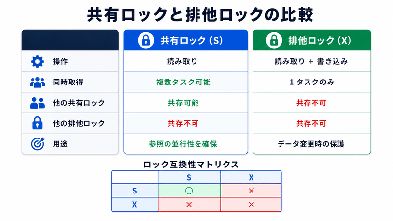 共有ロック(S)と排他ロック(X)の互換性マトリクス