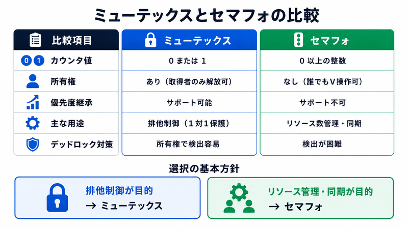 ミューテックスとセマフォの比較表