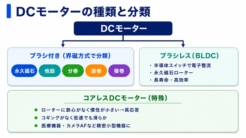 DCモーターの種類と分類体系