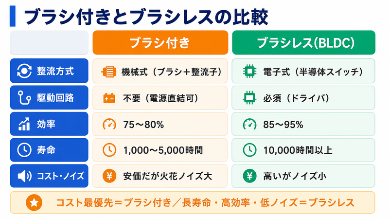 ブラシ付きとブラシレスの比較