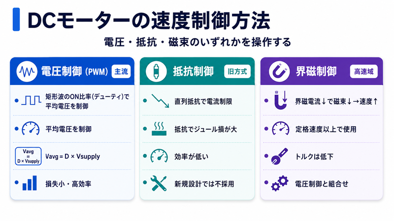 DCモーターの速度制御方法