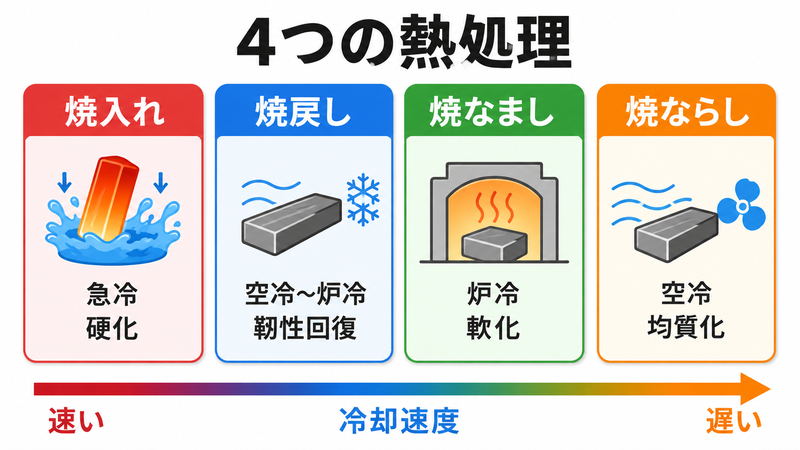 4つの熱処理の比較