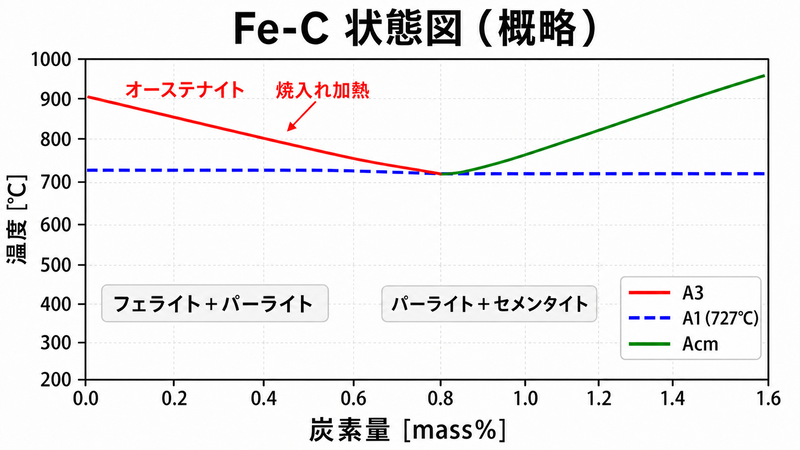 Fe-C状態図と焼入れの原理