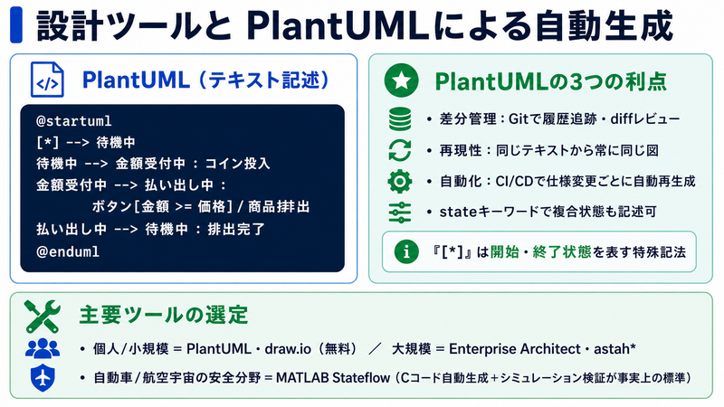 PlantUMLと主要設計ツール比較