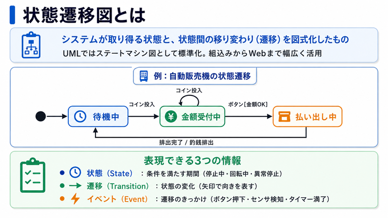 状態遷移図の基本概念