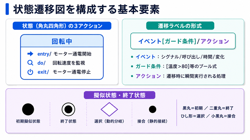 状態遷移図の構成要素