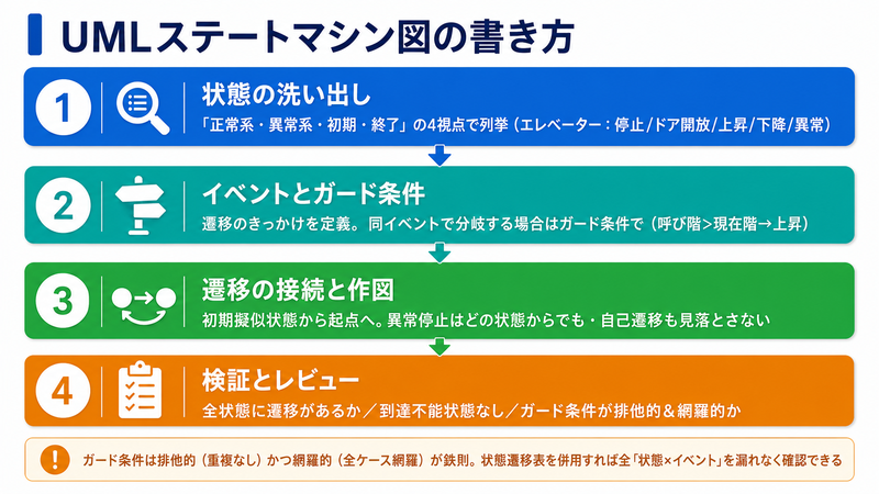 UMLステートマシン図の書き方フロー