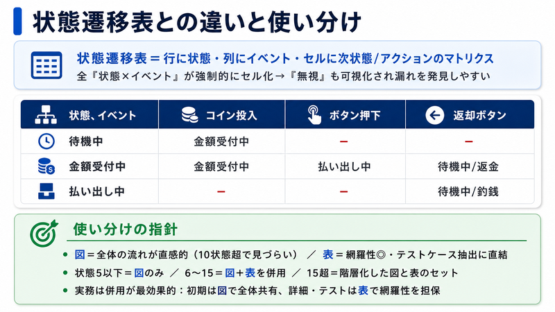 状態遷移図と状態遷移表の比較