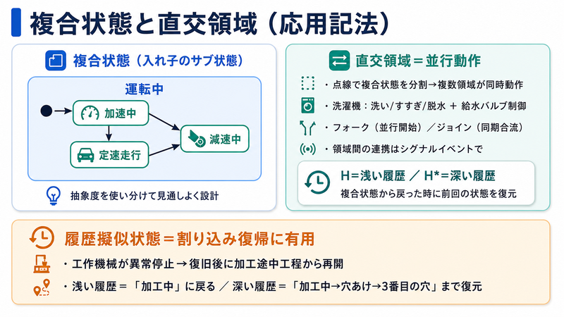 複合状態と直交領域の構造