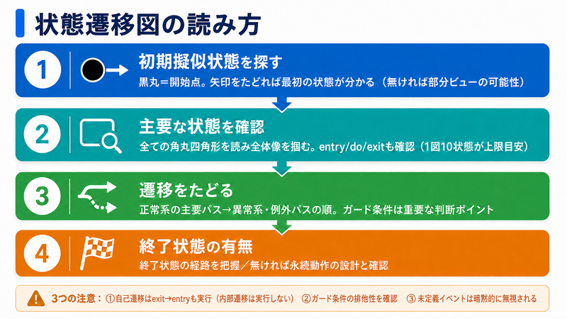 状態遷移図の読み方ポイント