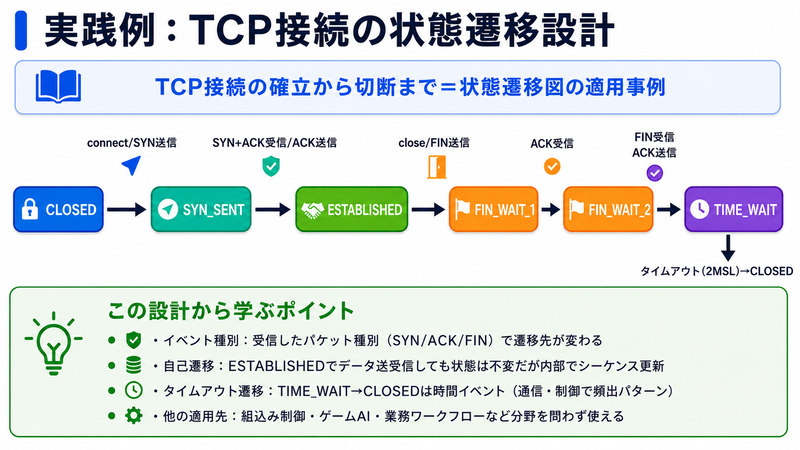 TCP接続の状態遷移設計例