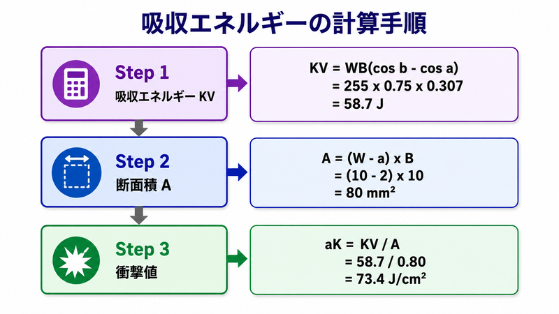 吸収エネルギーの計算フロー