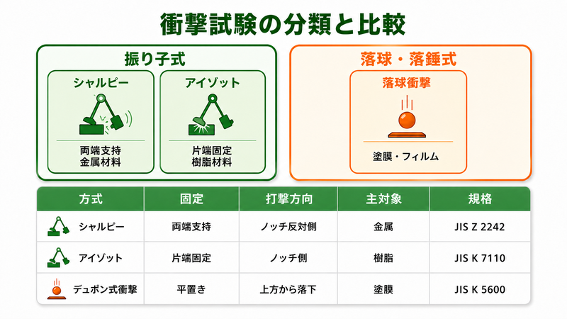 衝撃試験の種類比較図