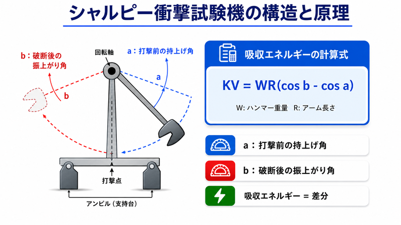 シャルピー衝撃試験機の構造図