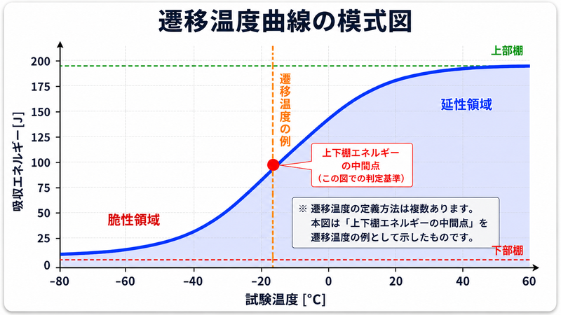 遷移温度曲線の模式図
