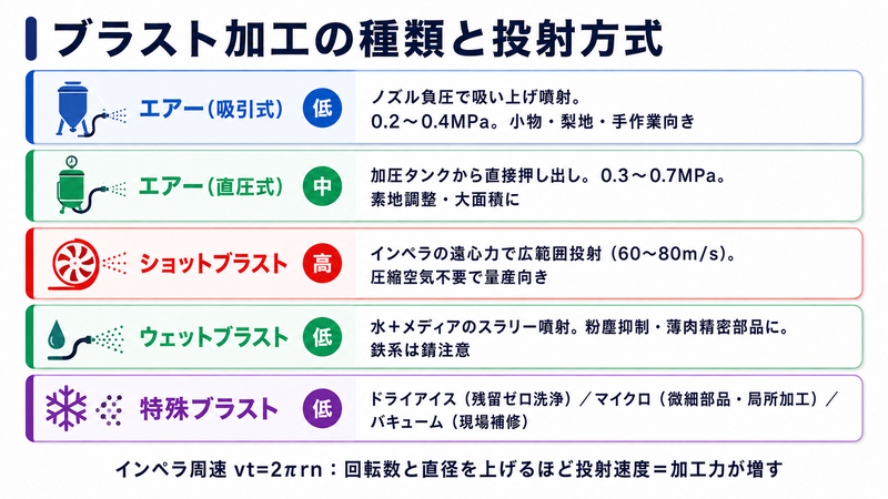 ブラスト加工の種類と投射方式