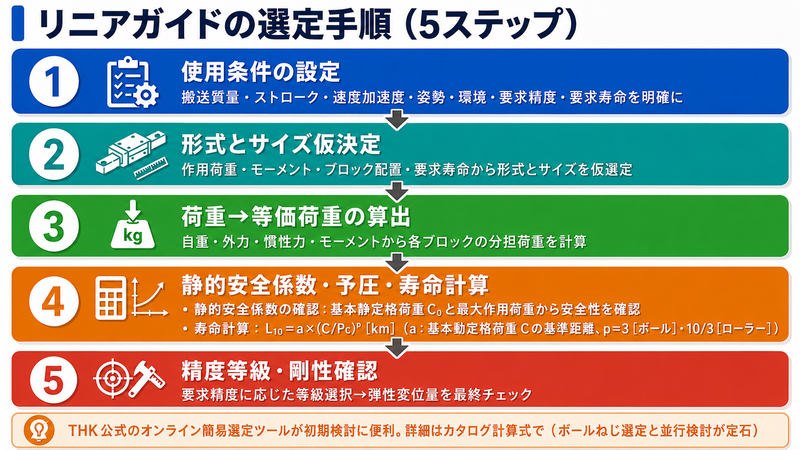 リニアガイドとは？THK・NSK構造と選定計算 - Instant Engineering
