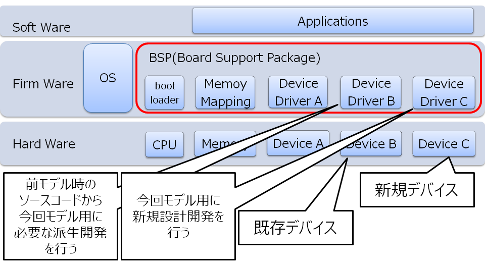 Board Support Package（BSP）とは YU2TA7KA's BLOG ～take one step at a time～