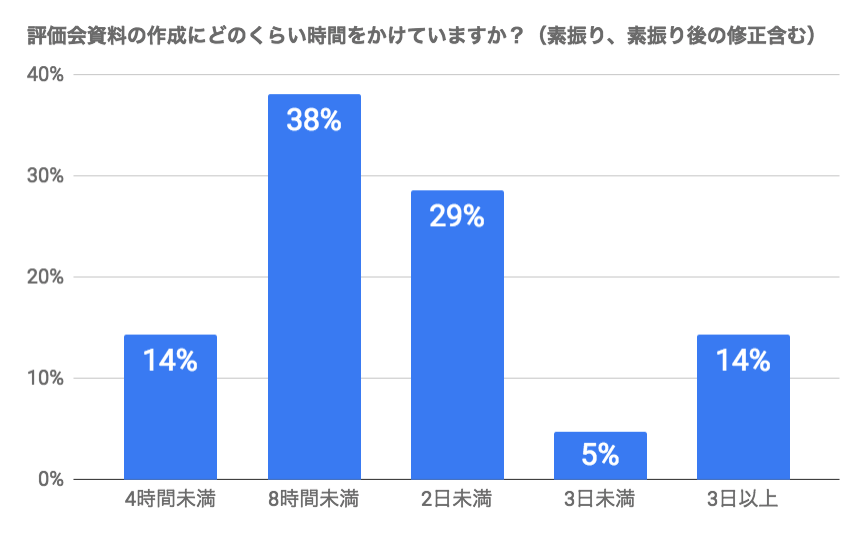 評価会資料の作成にどのくらい時間をかけていますか？（素振り、素振り後の修正含む）