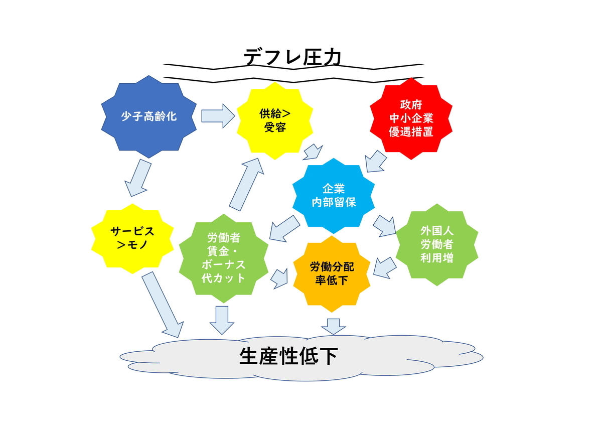 デフレ圧力
