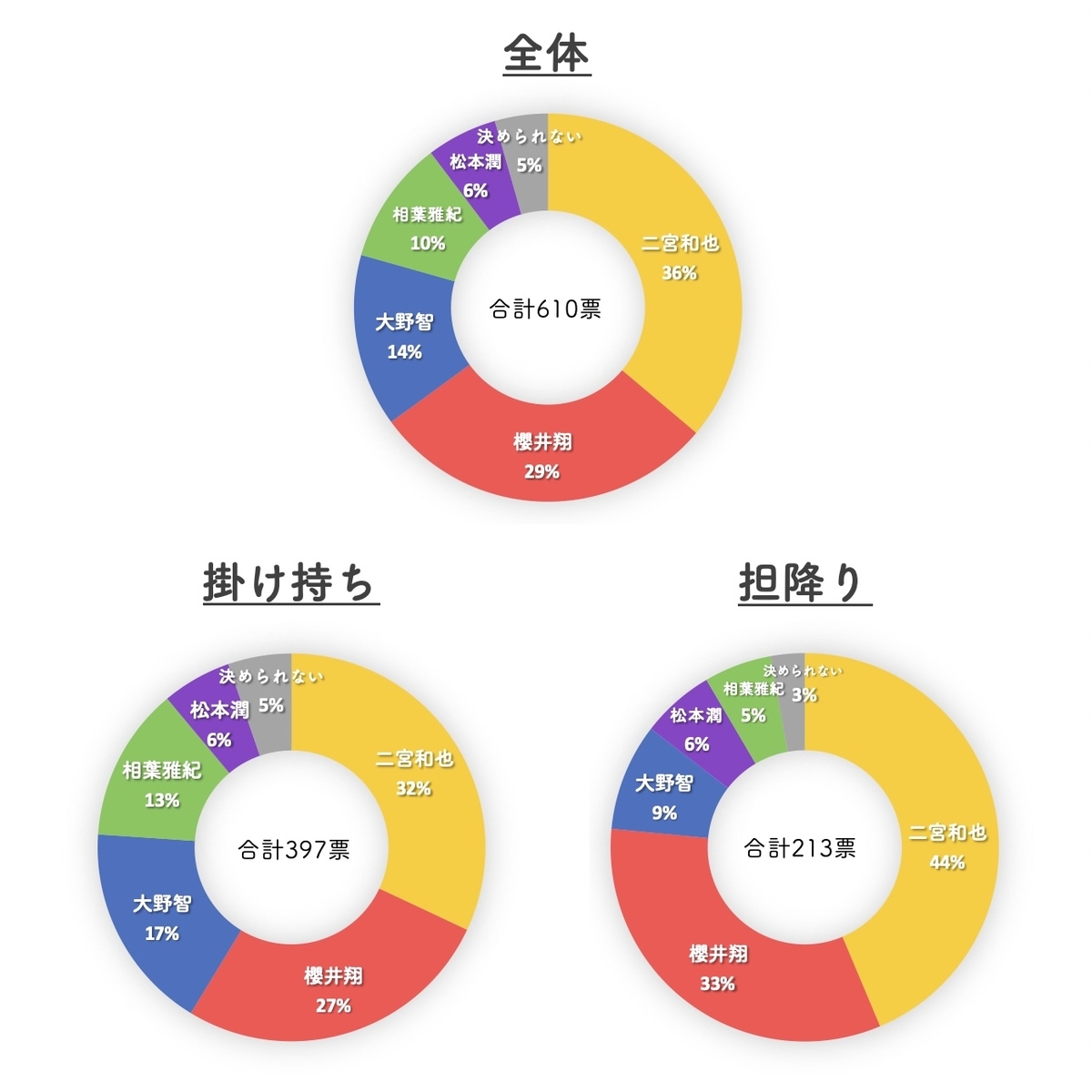 嵐となにわ男子の掛け持ち/担降りアンケート結果発表＜前編＞ - 仕舞い切れない想いの残骸