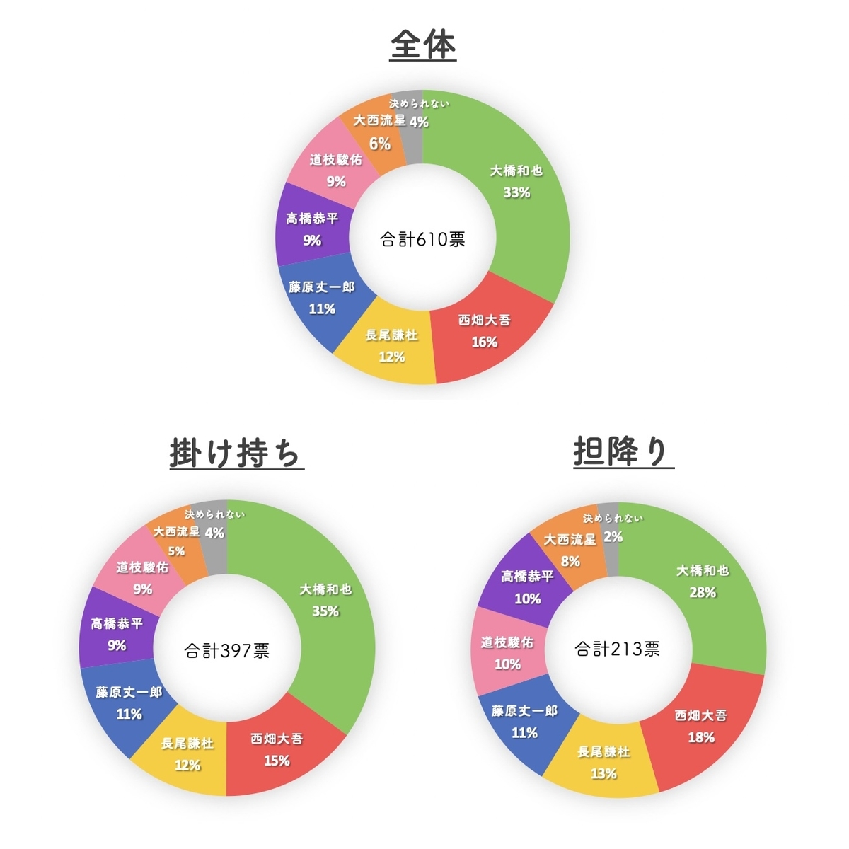 嵐となにわ男子の掛け持ち/担降りアンケート結果発表＜前編＞ - 仕舞い 