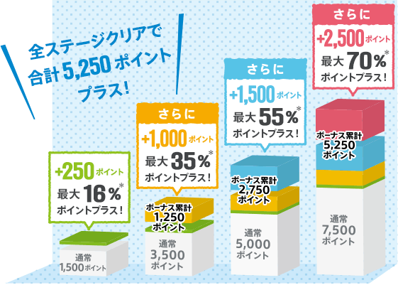 ビューサンクスボーナスポイント