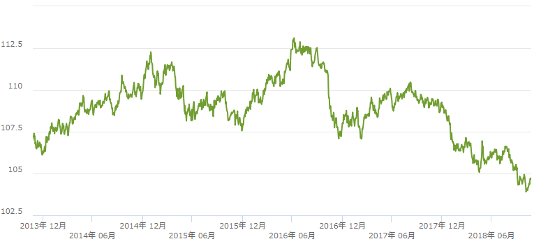 5年間の株価