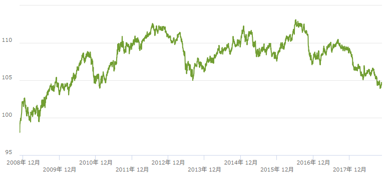 10年間の株価