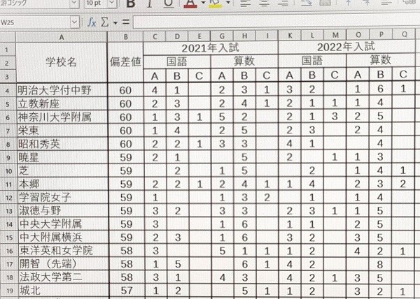 算・国の難易度に偏りがある学校（中堅校～上位校） - 中学受験
