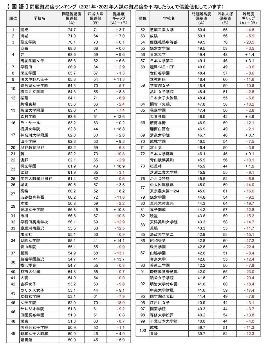 大特価 本気レポート】入試問題の難易度を学校別・科目別に偏差値化する 語学・辞書・学習参考書