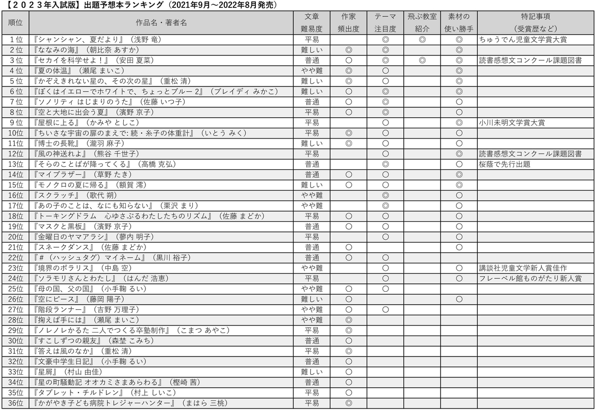 希学園入試 国語要覧語句編 ちーまま専用 - メルカリ