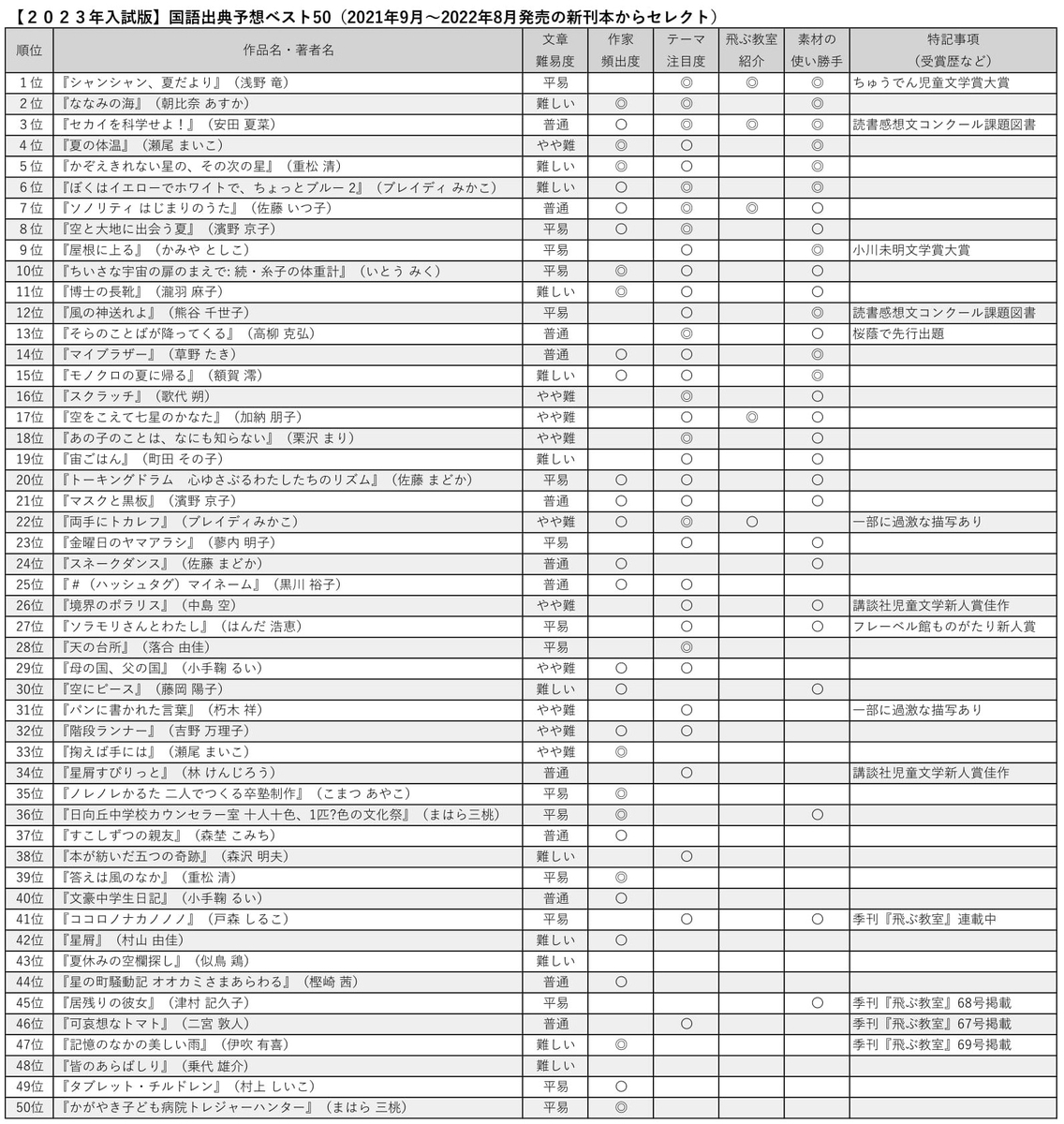 UW04-184 希学園 中学入試 国語要覧 文法編 07s2D