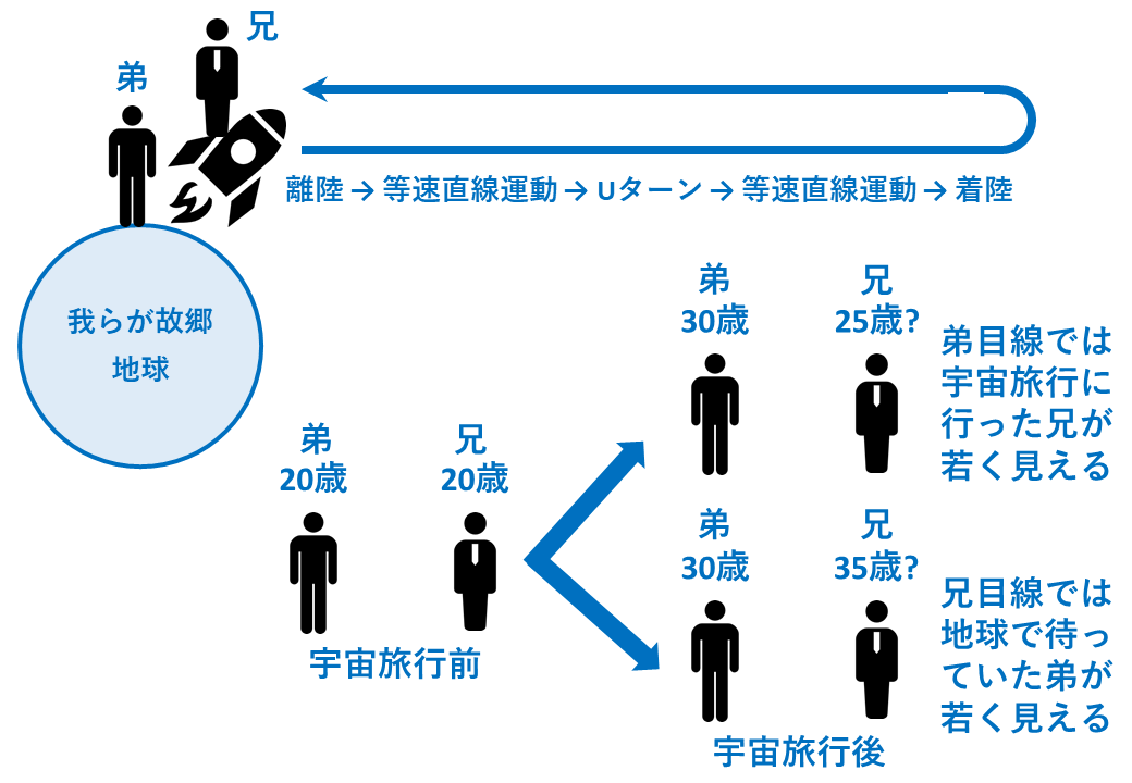 ３４ 物理学の思考実験を紹介します Keep Learning Blog キープラーニングブログ