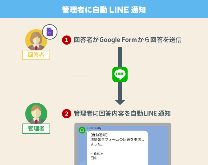 コピペでok Gasでgoogleフォームの回答を管理者に自動line通知する方法 Yuki S Bnb Blog