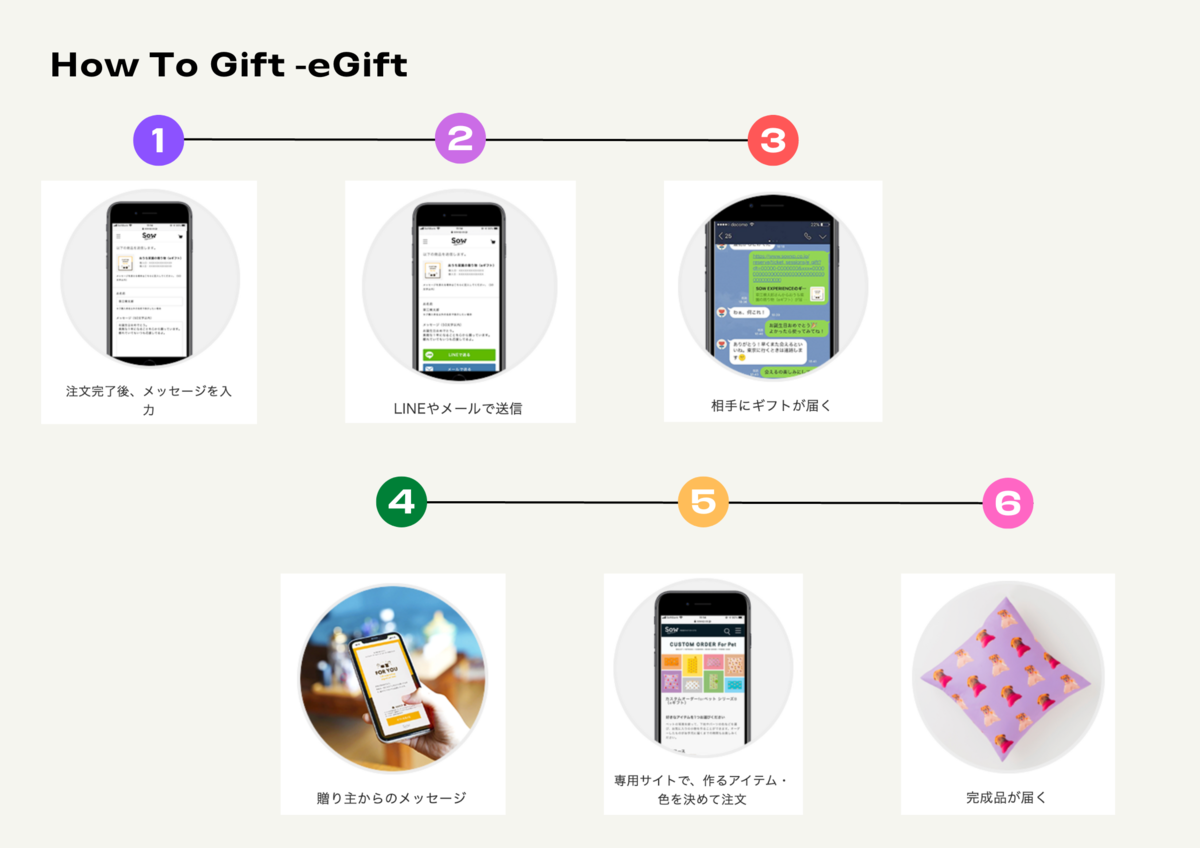 ソウ・エクスペリエンスeGift型の使い方を説明した画像