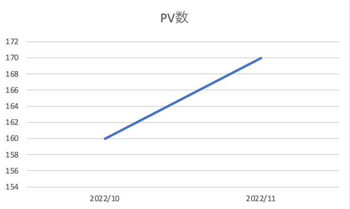 PV数の推移
