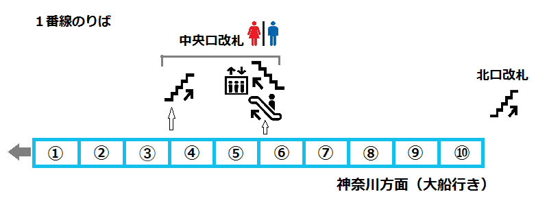 大森駅 京浜東北線 南行き １番線 出口に近い 乗り換えに便利な乗車位置案内 Sakunori